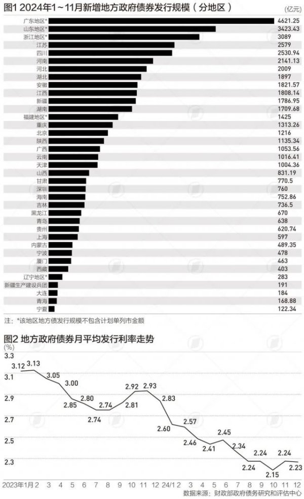 31省份昨年刊行新增债券4.7万亿，粤鲁浙仍居前三，江苏擢升彰着